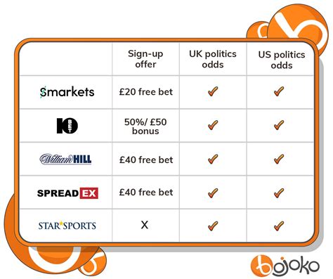 betfair politics|Politics Betting Exchange & Politics Best Odds .